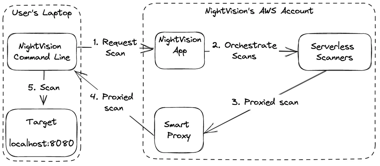 Figure 1: NightVision orchestrates scans from headless browsers running in the cloud (our serverless scanners) to reach targets on private networks, using the Smart Proxy and the Command Line.