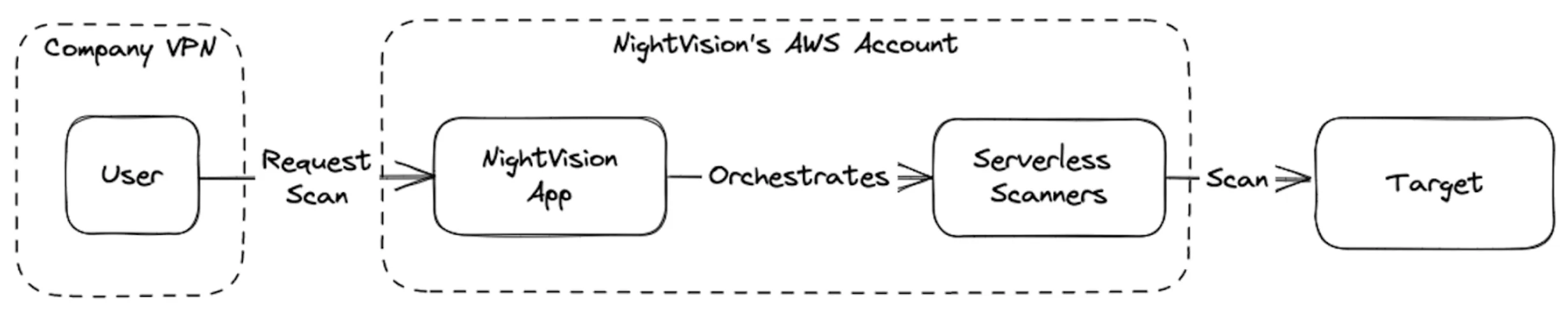 Figure 5: NightVision scanning applications running on the public internet.