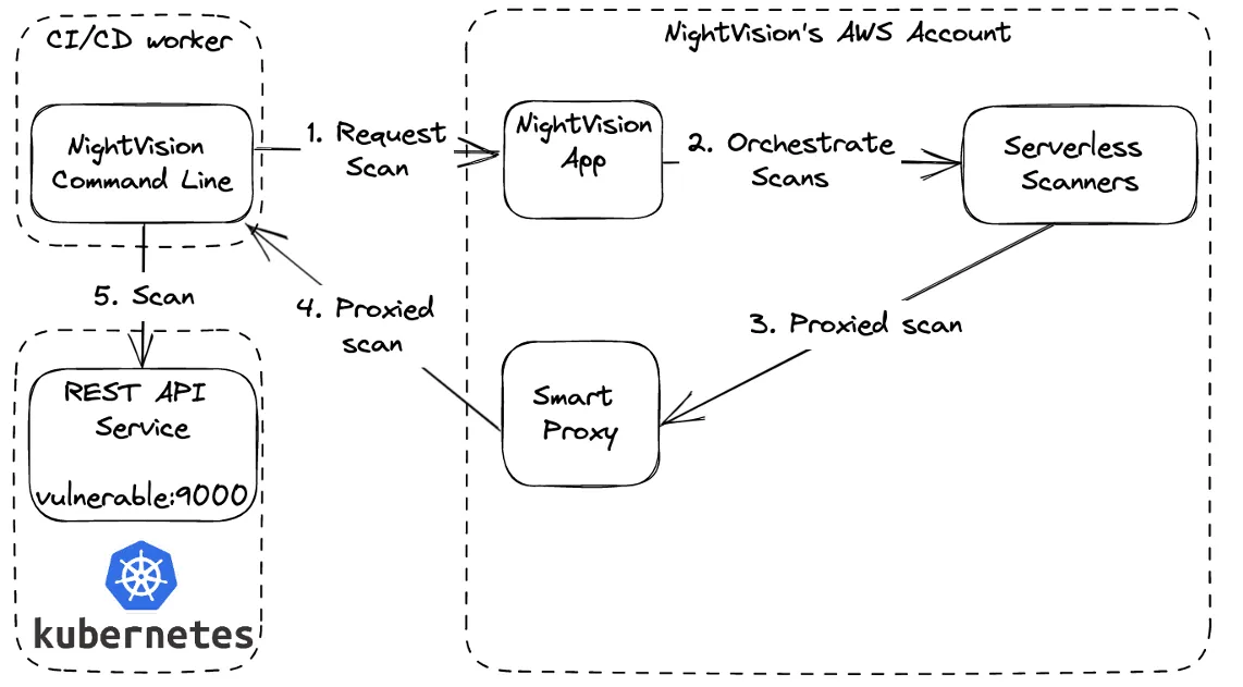 Figure 3: NightVision scanning applications running in a Kubernetes cluster.
