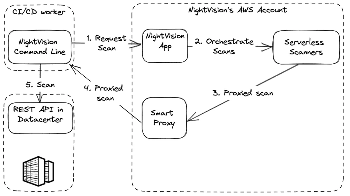 Figure 4: NightVision scanning applications running in a corporate datacenter.