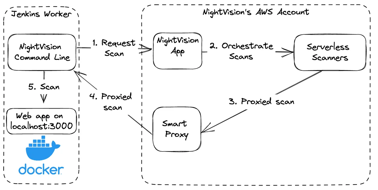 Figure 2: NightVision scanning applications running on Docker within the Jenkins CI/CD worker.